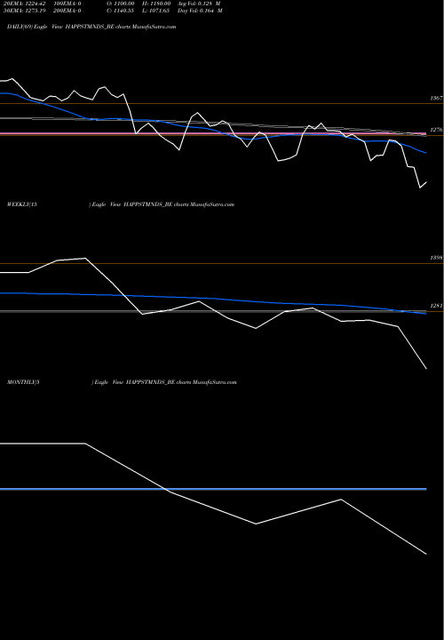 Trend of Happiest Minds HAPPSTMNDS_BE TrendLines Happiest Minds Techno Ltd HAPPSTMNDS_BE share NSE Stock Exchange 