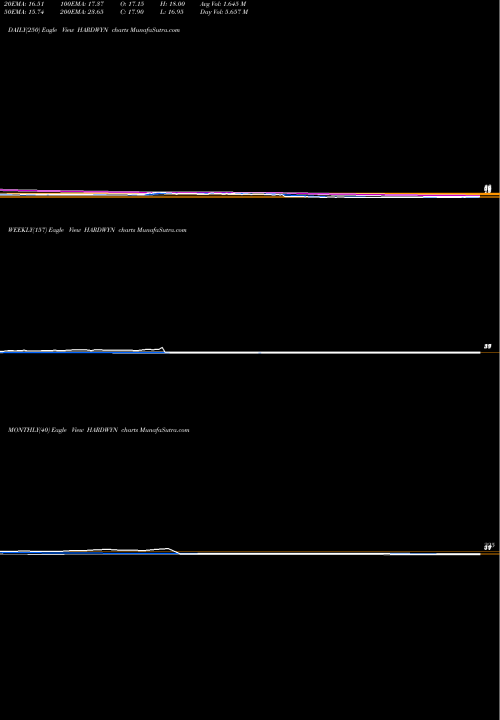 Trend of Hardwyn India HARDWYN TrendLines Hardwyn India Limited HARDWYN share NSE Stock Exchange 