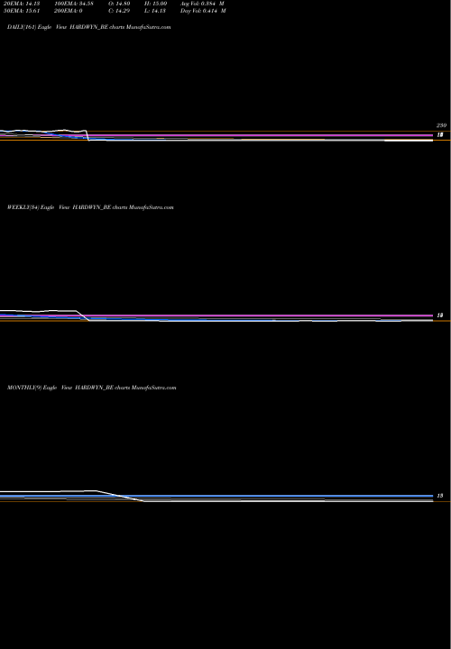 Trend of Hardwyn India HARDWYN_BE TrendLines Hardwyn India Limited HARDWYN_BE share NSE Stock Exchange 
