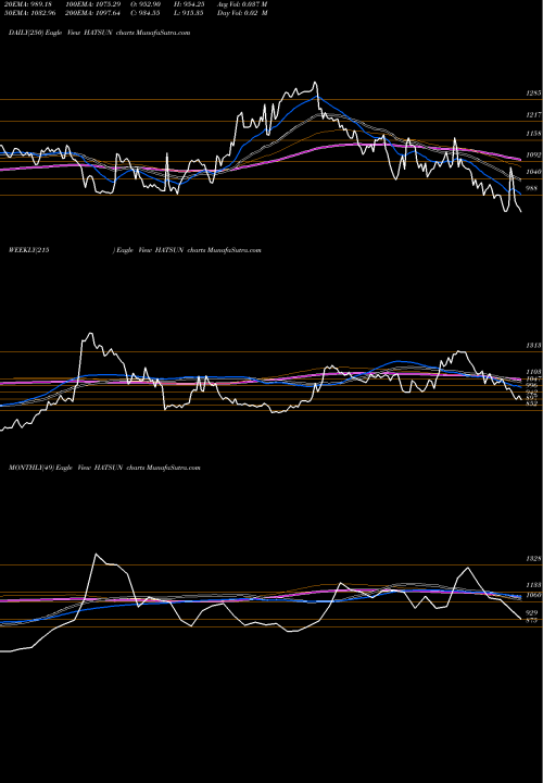 Trend of Hatsun Agro HATSUN TrendLines Hatsun Agro Product Limited HATSUN share NSE Stock Exchange 