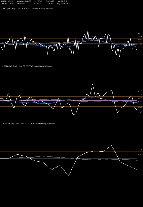 Trend of Hatsun Re HATSUN_E1 TrendLines Hatsun Re.0.8 Ppd Up HATSUN_E1 share NSE Stock Exchange 