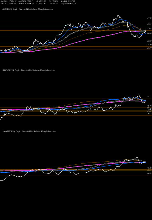 Trend of Havells India HAVELLS TrendLines Havells India Limited HAVELLS share NSE Stock Exchange 