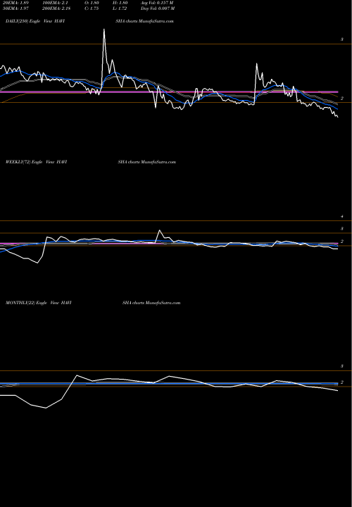 Trend of Sri Havisha HAVISHA TrendLines Sri Havisha Hosp & Infr L HAVISHA share NSE Stock Exchange 