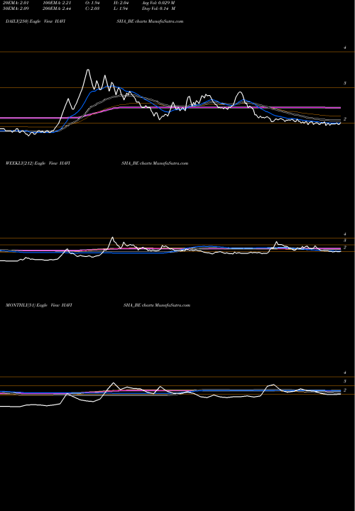 Trend of Sri Havisha HAVISHA_BE TrendLines Sri Havisha Hosp & Infr L HAVISHA_BE share NSE Stock Exchange 