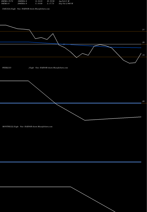 Trend of Hazoor Multi HAZOOR TrendLines Hazoor Multi Projects Ltd HAZOOR share NSE Stock Exchange 