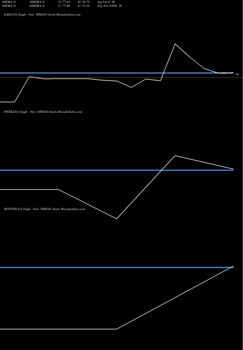 Trend of H B HBESD TrendLines H B Estate Developers L HBESD share NSE Stock Exchange 