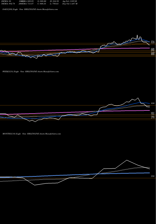 Trend of Hbl Engineering HBLENGINE TrendLines Hbl Engineering Ltd HBLENGINE share NSE Stock Exchange 