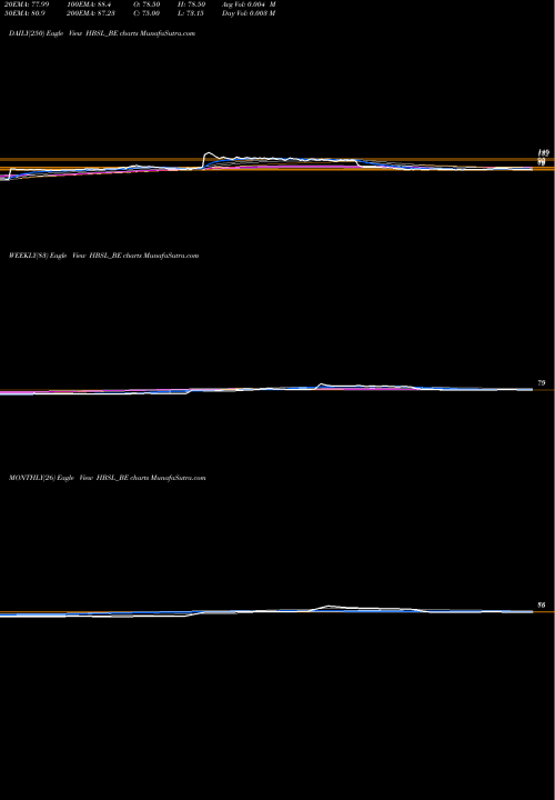 Trend of Hb Stockholdings HBSL_BE TrendLines Hb Stockholdings Limited HBSL_BE share NSE Stock Exchange 