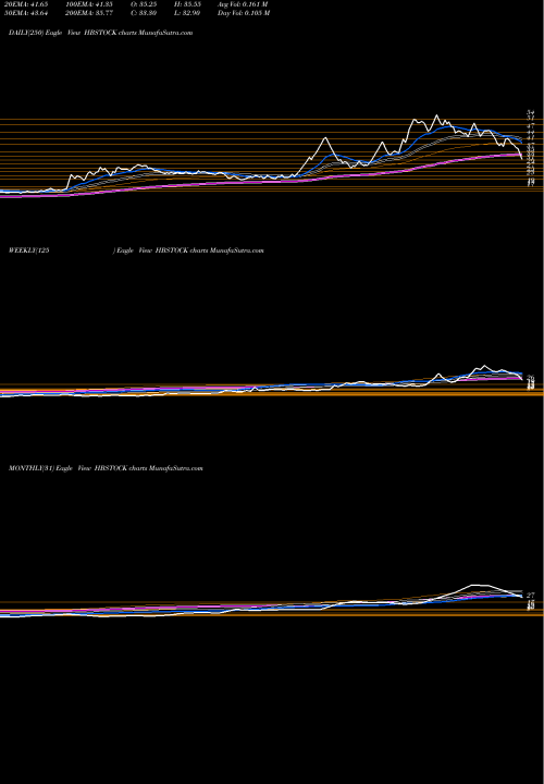 Trend of Hb Stockholdings HBSTOCK TrendLines HB Stockholdings Limited HBSTOCK share NSE Stock Exchange 