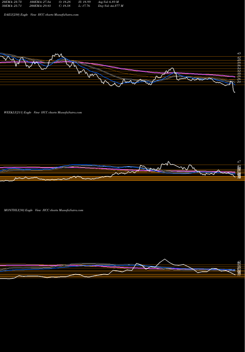 Trend of Hindustan Construction HCC TrendLines Hindustan Construction Company Limited HCC share NSE Stock Exchange 