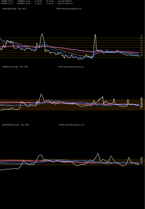 Trend of Hcl Infosystems HCL-INSYS TrendLines HCL Infosystems Limited HCL-INSYS share NSE Stock Exchange 
