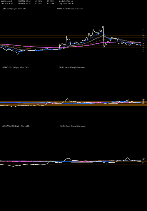 Trend of Hcl Infosystems HCL-INSYS TrendLines HCL Infosystems Limited HCL-INSYS share NSE Stock Exchange 