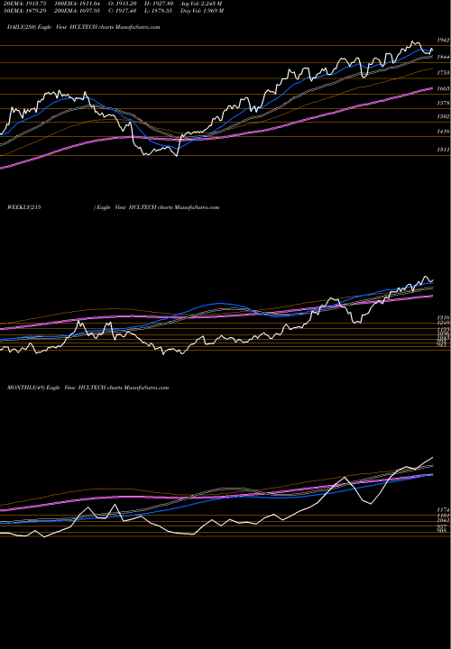 Trend of Hcl Technologies HCLTECH TrendLines HCL Technologies Limited HCLTECH share NSE Stock Exchange 