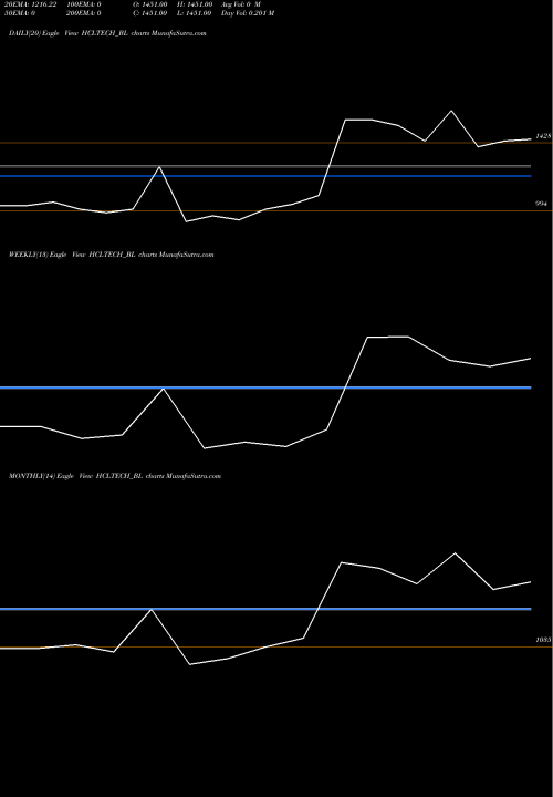 Trend of Hcl Technologies HCLTECH_BL TrendLines Hcl Technologies Ltd HCLTECH_BL share NSE Stock Exchange 