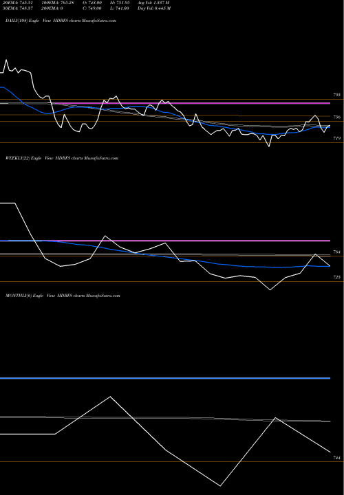 Trend of Hdb Financial HDBFS TrendLines Hdb Financial Services L HDBFS share NSE Stock Exchange 