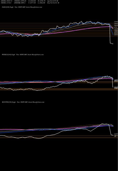 Trend of Hdfc Amc HDFCAMC TrendLines Hdfc Amc Limited HDFCAMC share NSE Stock Exchange 