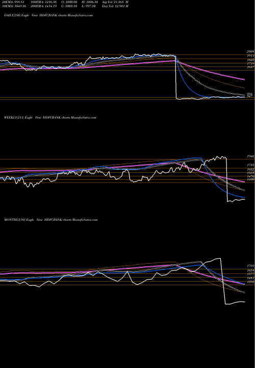 Trend of Hdfc Bank HDFCBANK TrendLines HDFC Bank Limited HDFCBANK share NSE Stock Exchange 