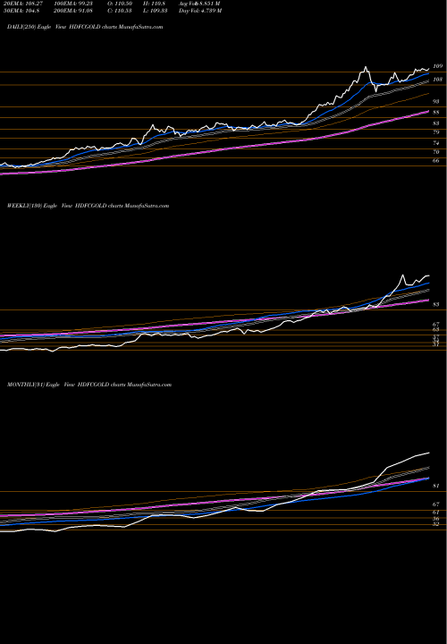 Trend of Hdfc Gold HDFCGOLD TrendLines Hdfc Gold Etf HDFCGOLD share NSE Stock Exchange 