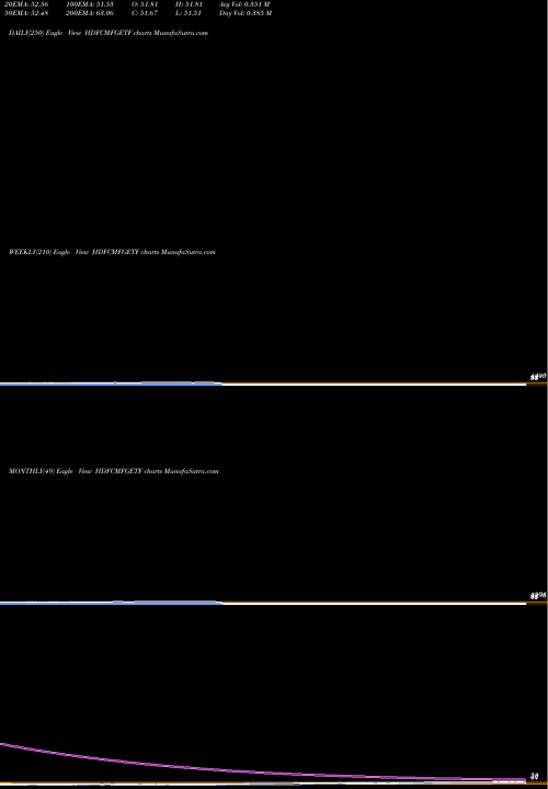 Trend of Hdfc Asset HDFCMFGETF TrendLines HDFC ASSET MANAGEM GOLD EXCHANG HDFCMFGETF share NSE Stock Exchange 