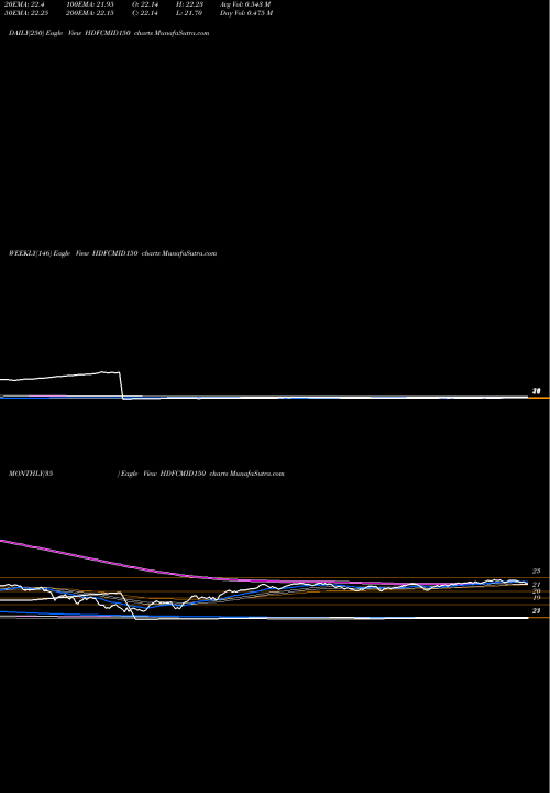 Trend of Hdfcamc Hdfcmid150 HDFCMID150 TrendLines Hdfcamc - Hdfcmid150 HDFCMID150 share NSE Stock Exchange 