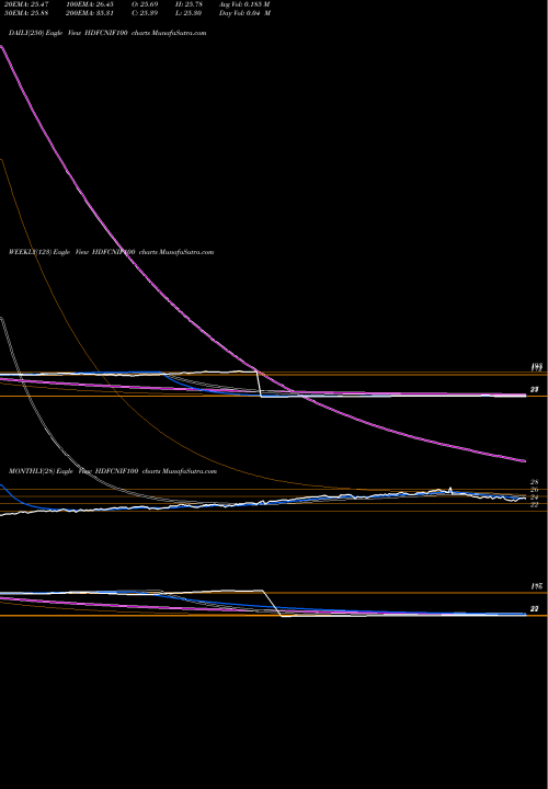 Trend of Hdfcamc Hdfcnif100 HDFCNIF100 TrendLines Hdfcamc - Hdfcnif100 HDFCNIF100 share NSE Stock Exchange 
