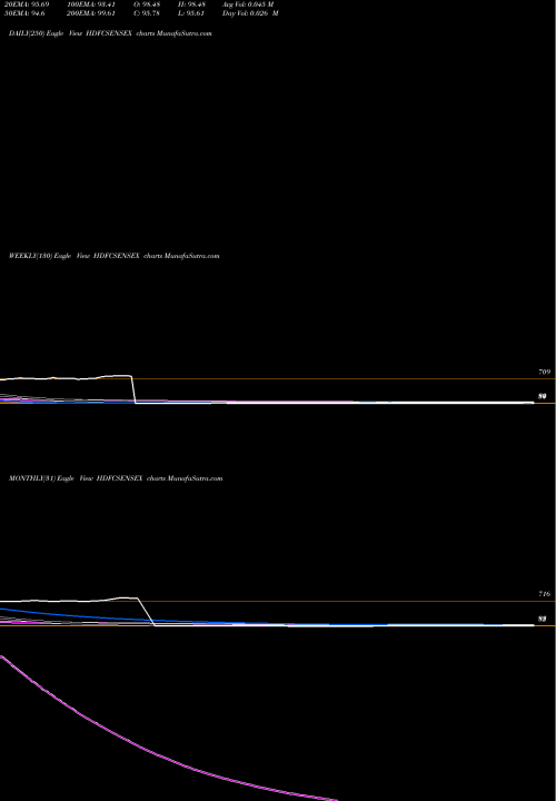 Trend of Hdfcamc Hdfcsensex HDFCSENSEX TrendLines Hdfcamc - Hdfcsensex HDFCSENSEX share NSE Stock Exchange 