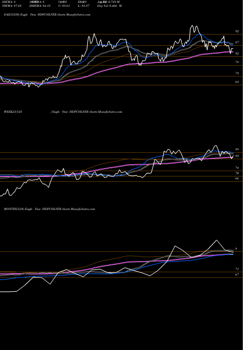 Trend of Hdfcamc Hdfcsilver HDFCSILVER TrendLines Hdfcamc - Hdfcsilver HDFCSILVER share NSE Stock Exchange 