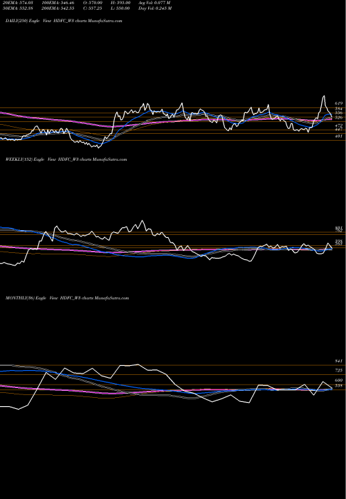 Trend of Housing Dvpt HDFC_W3 TrendLines Housing Dvpt Fin Corp Ltd HDFC_W3 share NSE Stock Exchange 