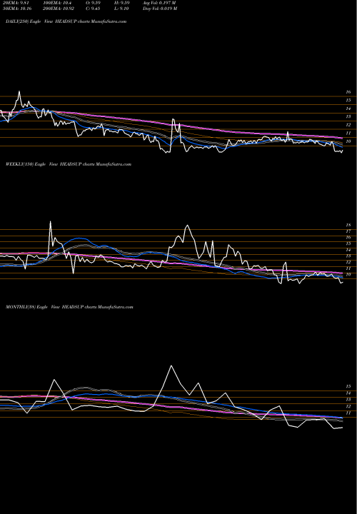 Trend of Heads Up HEADSUP TrendLines Heads Up Ventures Limited HEADSUP share NSE Stock Exchange 