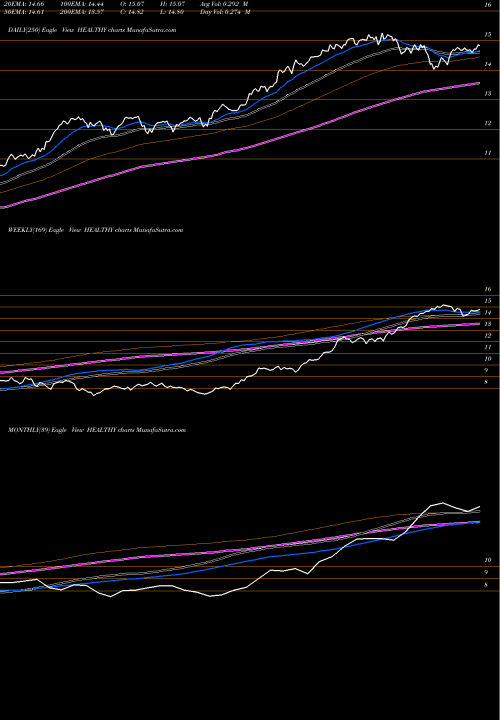 Trend of Birlaslamc Healthy HEALTHY TrendLines Birlaslamc - Healthy HEALTHY share NSE Stock Exchange 