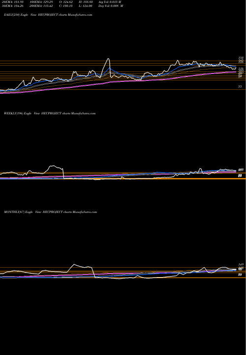 Trend of Hec Infra HECPROJECT TrendLines HEC Infra Proj. HECPROJECT share NSE Stock Exchange 