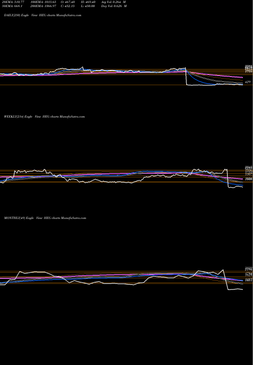 Trend of Heg HEG TrendLines HEG Limited HEG share NSE Stock Exchange 