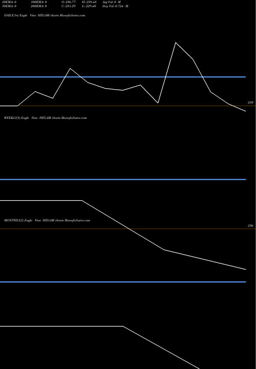 Trend of Heg Advanced HEGAM TrendLines Heg Advanced Material Ltd HEGAM share NSE Stock Exchange 