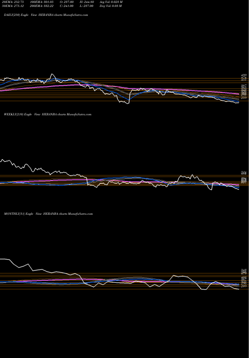 Trend of Heranba Industries HERANBA TrendLines Heranba Industries Ltd HERANBA share NSE Stock Exchange 