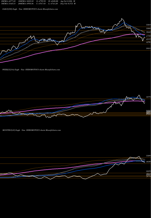 Trend of Hero Motocorp HEROMOTOCO TrendLines Hero MotoCorp Limited HEROMOTOCO share NSE Stock Exchange 