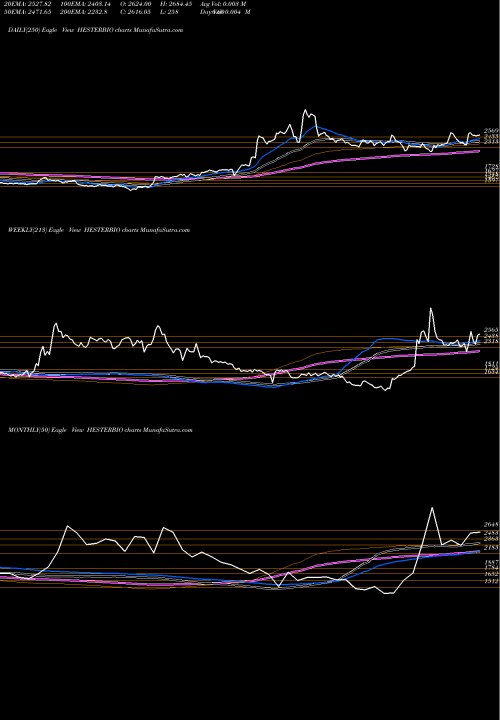 Trend of Hester Biosciences HESTERBIO TrendLines Hester Biosciences Limited HESTERBIO share NSE Stock Exchange 