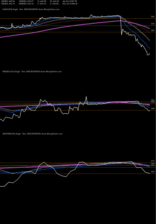 Trend of Heubach Colorants HEUBACHIND TrendLines Heubach Colorants Ind Ltd HEUBACHIND share NSE Stock Exchange 
