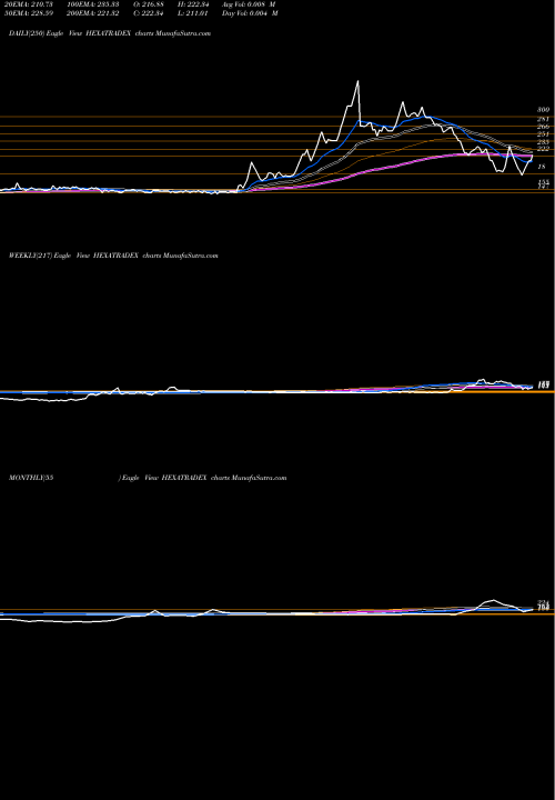 Trend of Hexa Tradex HEXATRADEX TrendLines Hexa Tradex Limited HEXATRADEX share NSE Stock Exchange 