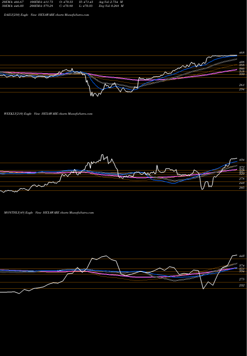 Trend of Hexaware Technologies HEXAWARE TrendLines Hexaware Technologies Limited HEXAWARE share NSE Stock Exchange 