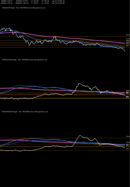Trend of H G HGINFRA TrendLines H.g.infra Engineering Ltd HGINFRA share NSE Stock Exchange 