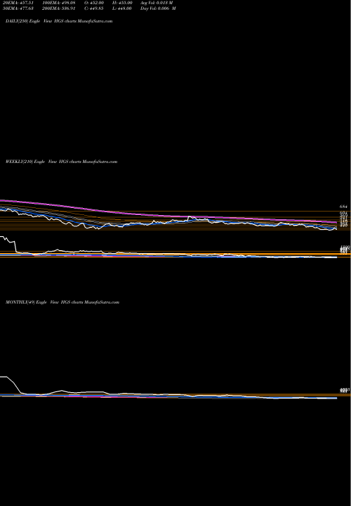 Trend of Hinduja Global HGS TrendLines Hinduja Global Solutions Limited HGS share NSE Stock Exchange 