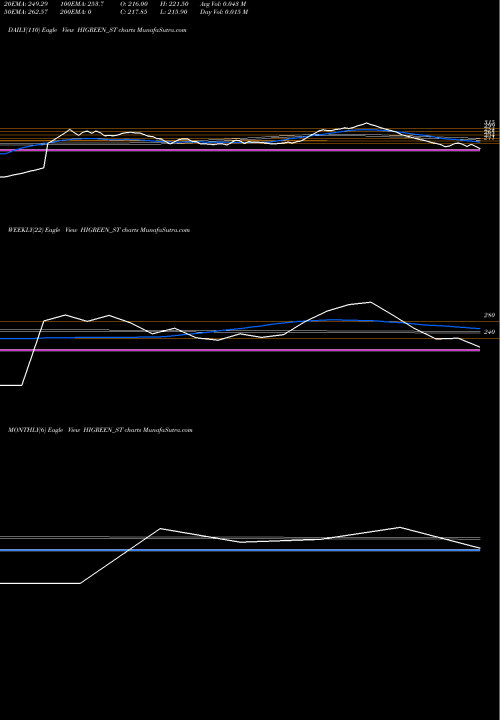 Trend of Hi Green HIGREEN_ST TrendLines Hi Green Carbon Limited HIGREEN_ST share NSE Stock Exchange 