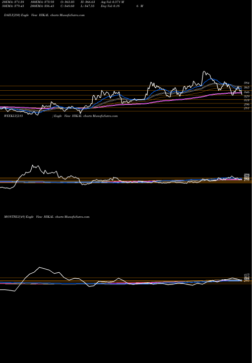 Trend of Hikal HIKAL TrendLines Hikal Limited HIKAL share NSE Stock Exchange 