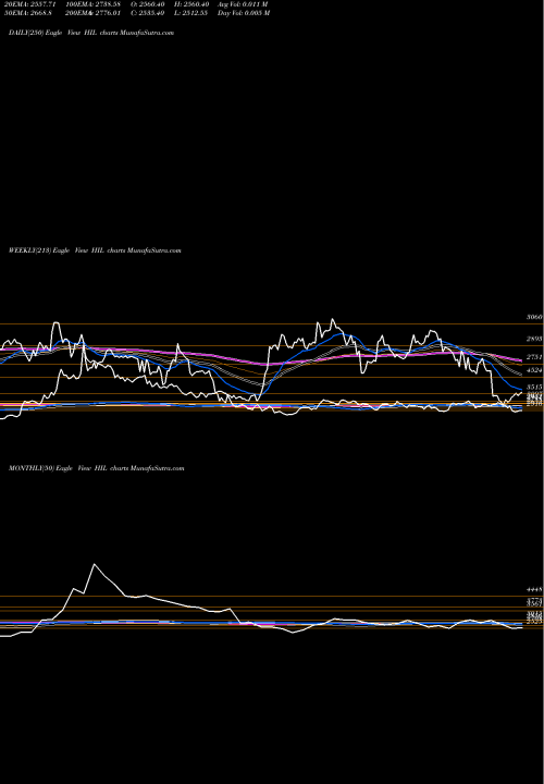 Trend of Hil HIL TrendLines HIL Limited HIL share NSE Stock Exchange 