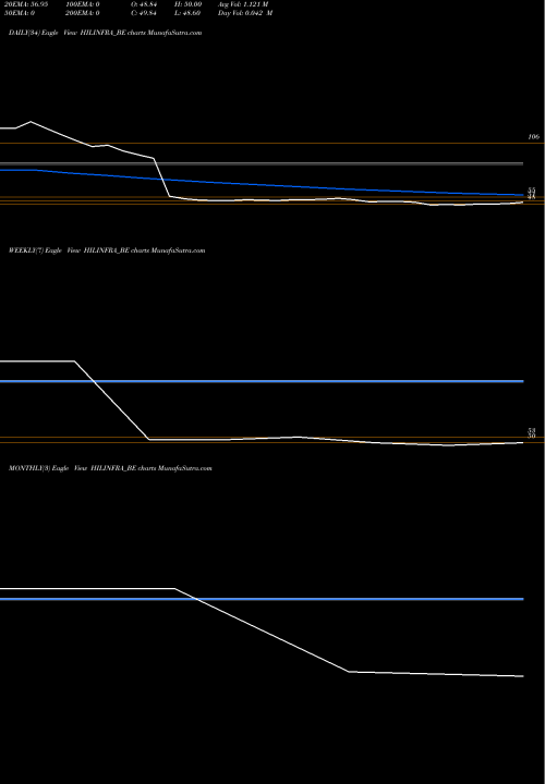 Trend of Highway Infrastructure HILINFRA_BE TrendLines Highway Infrastructure L HILINFRA_BE share NSE Stock Exchange 