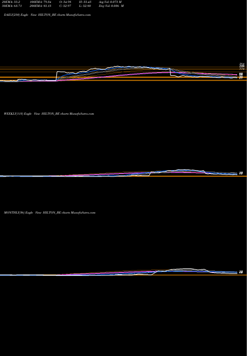 Trend of Hilton Metal HILTON_BE TrendLines Hilton Metal Forging Ltd HILTON_BE share NSE Stock Exchange 