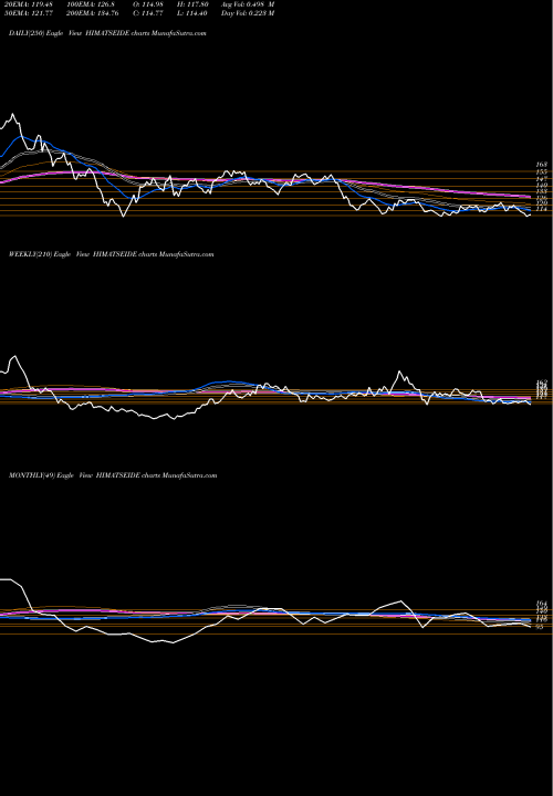 Trend of Himatsingka Seide HIMATSEIDE TrendLines Himatsingka Seide Limited HIMATSEIDE share NSE Stock Exchange 
