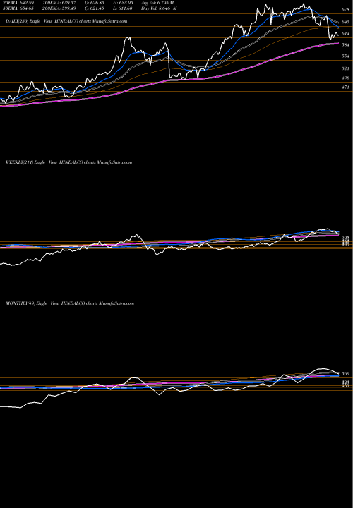 Trend of Hindalco Industries HINDALCO TrendLines Hindalco Industries Limited HINDALCO share NSE Stock Exchange 