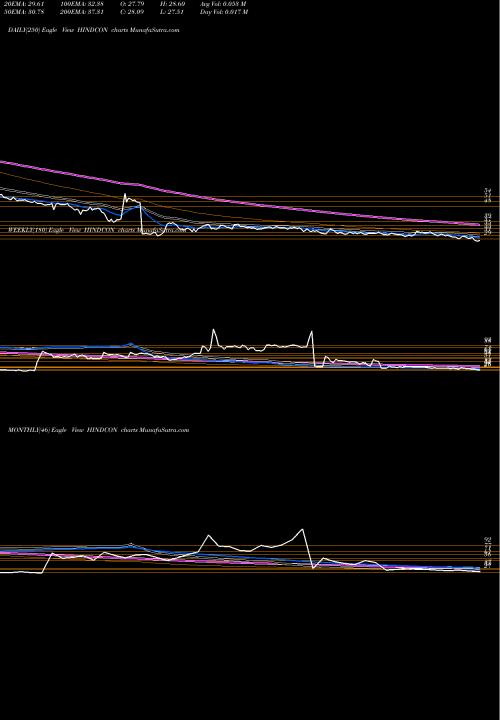 Trend of Hindcon Chemicals HINDCON TrendLines Hindcon Chemicals Limited HINDCON share NSE Stock Exchange 