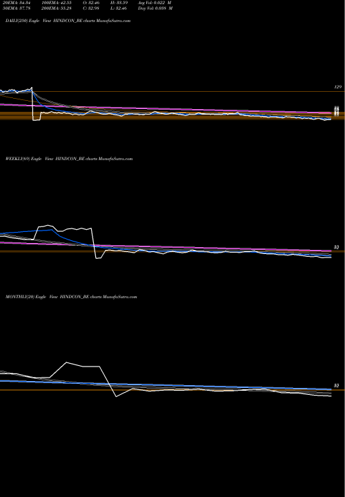 Trend of Hindcon Chemicals HINDCON_BE TrendLines Hindcon Chemicals Limited HINDCON_BE share NSE Stock Exchange 